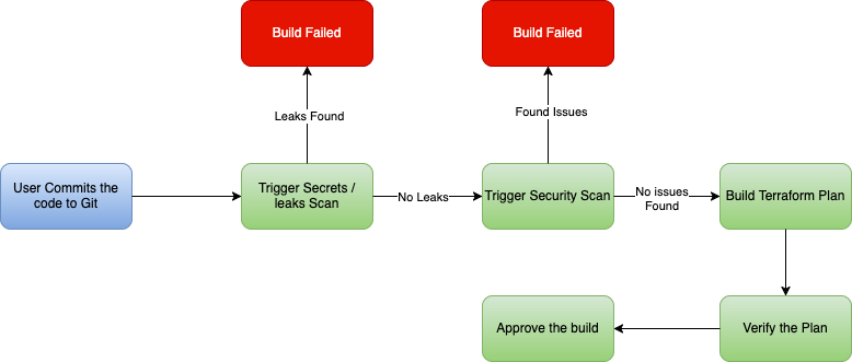 IaC Pipeline